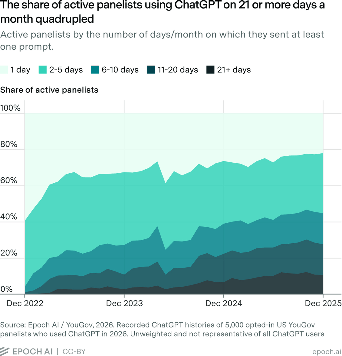 Stacked area chart of each month's active panelists by the number of days on which they used ChatGPT, in five bands from 1 day to 21 or more days, December 2022 to December 2025. Between December 2023 and December 2025, the share using it on 21 or more days quadrupled, from 2.6% to 10.5%, and the share on 11–20 days rose from 8.1% to 17.0%. The share on 1 day fell from 32.6% to 22.1%, and the share on 2–5 days fell from 40.3% to 33.2%. The share on 6–10 days stayed close to 17%.