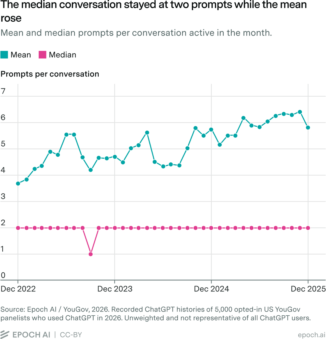 Line chart of mean and median prompts per ChatGPT conversation by month, December 2022 to December 2025. The median stayed at two prompts in every month except September 2023. The mean rose from 3.7 in December 2022 to 4.7 in December 2023, 5.7 in December 2024, and 5.8 in December 2025.
