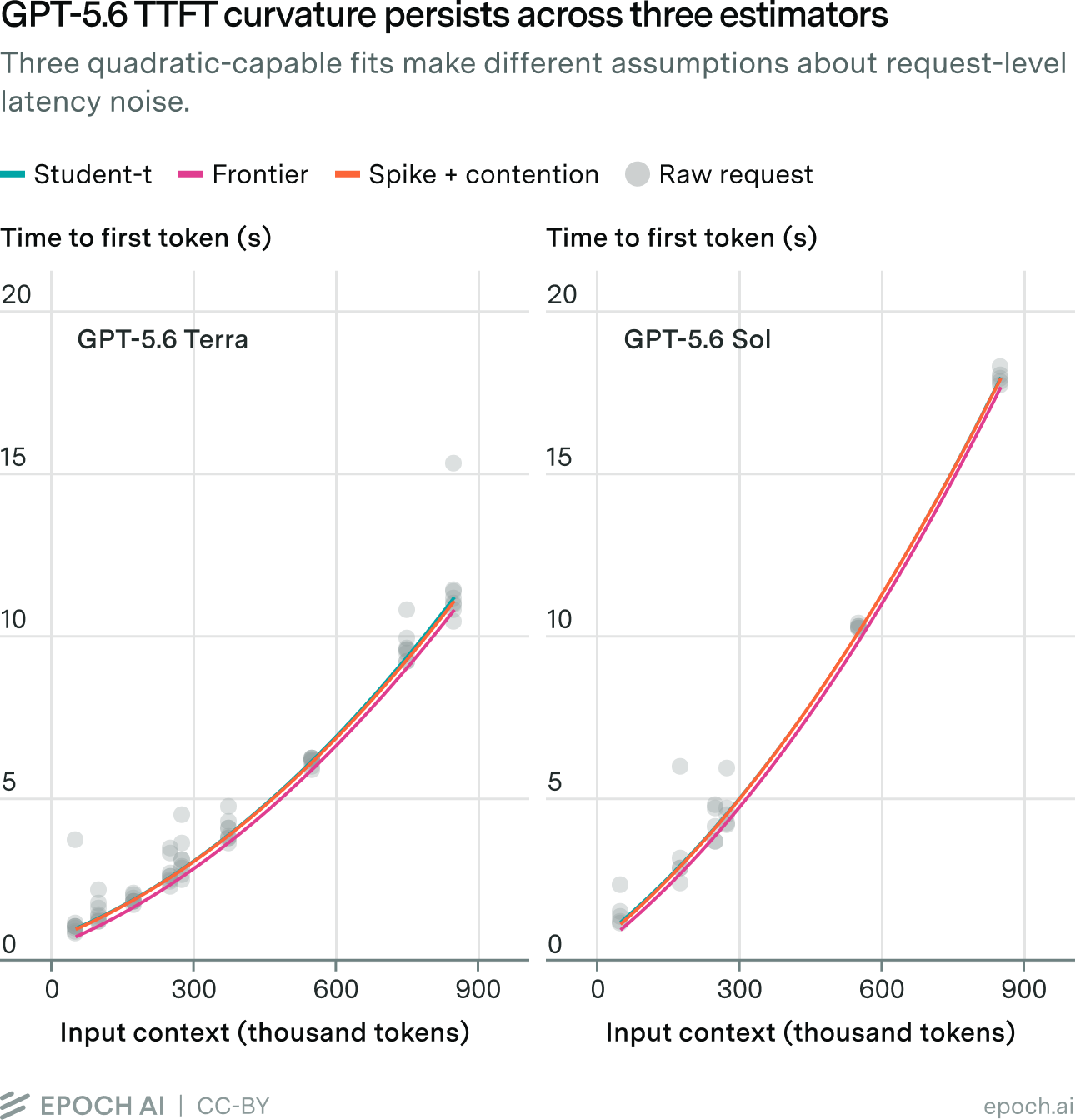 Two-panel chart of time-to-first-token against input context length for GPT-5.6 Terra and GPT-5.6 Sol, each showing fits from three estimators: Student-t, stochastic frontier, and spike-plus-contention. All three fitted curves bend upward for both models.