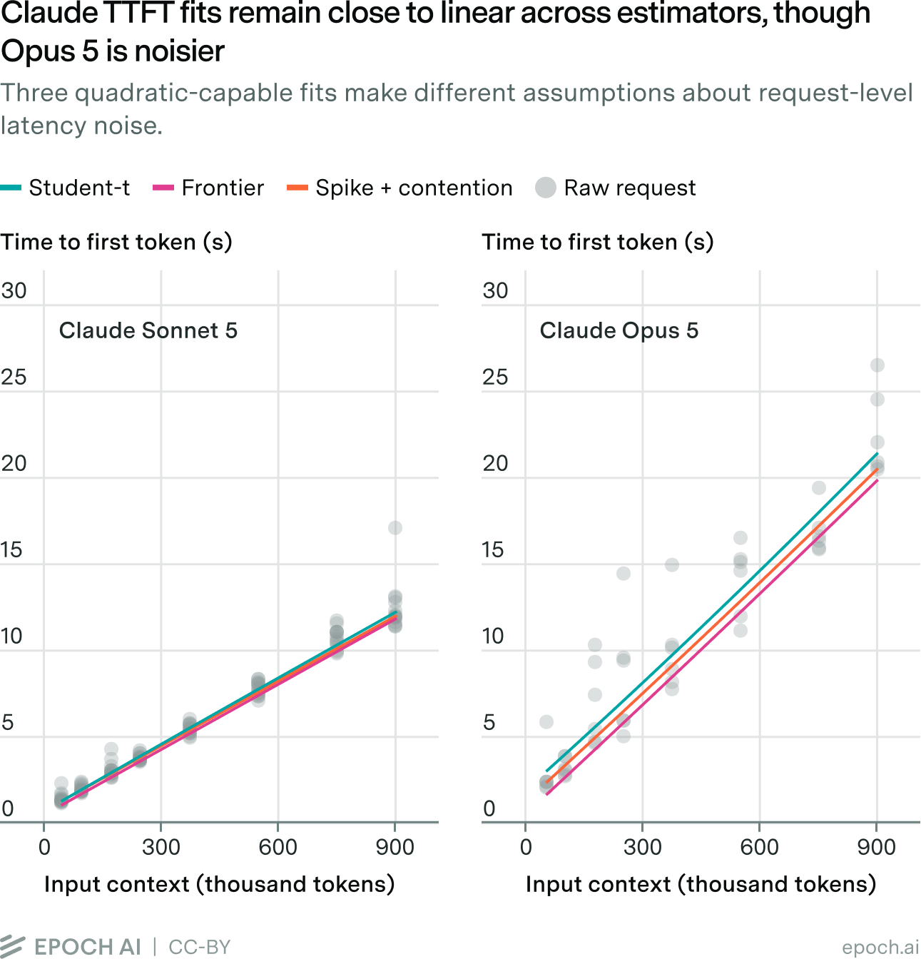 Two-panel chart of time-to-first-token against input context length for Claude Sonnet 5 and Claude Opus 5, each showing fits from three estimators: Student-t, stochastic frontier, and spike-plus-contention. The Sonnet fits are nearly straight lines; the Opus data are noisier but the fits show little curvature.