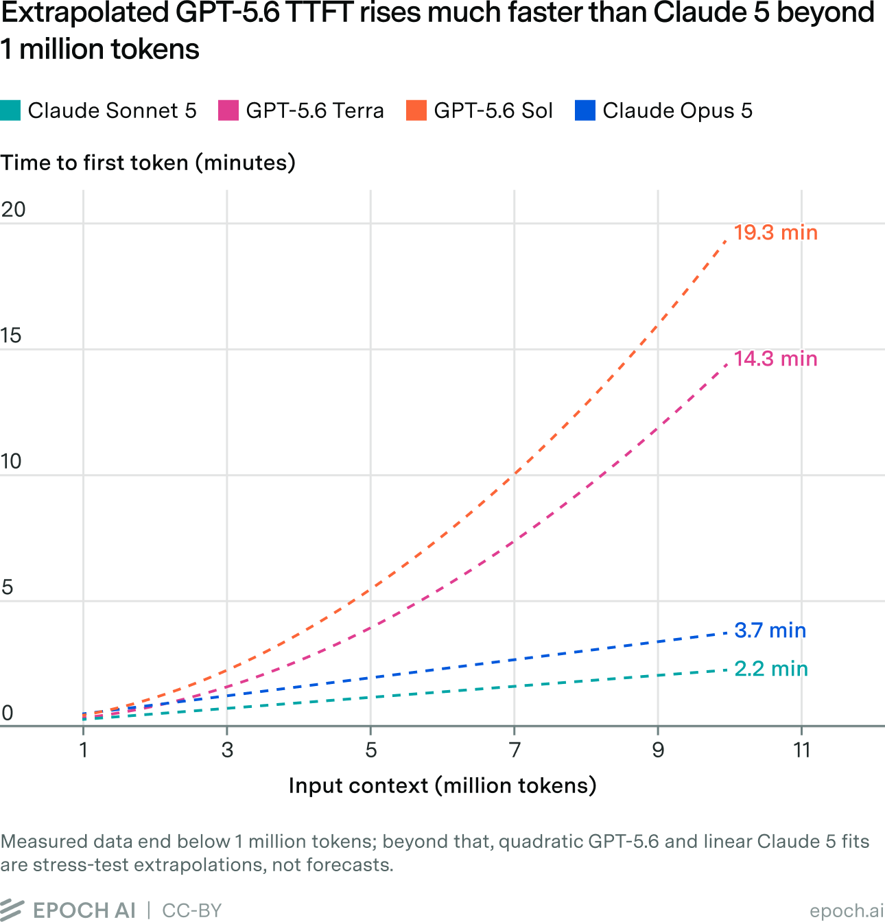 Line chart extrapolating fitted time-to-first-token curves out to 10 million input tokens for GPT-5.6 Terra, GPT-5.6 Sol, Claude Sonnet 5, and Claude Opus 5. The GPT curves rise steeply beyond the measured range while the Claude lines continue linearly.
