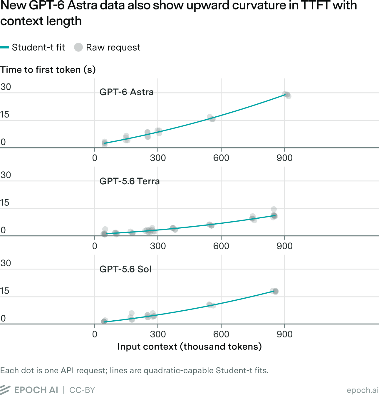 TTFT versus input context for GPT-6 Astra, GPT-5.6 Terra and GPT-5.6 Sol with Student-t fits.