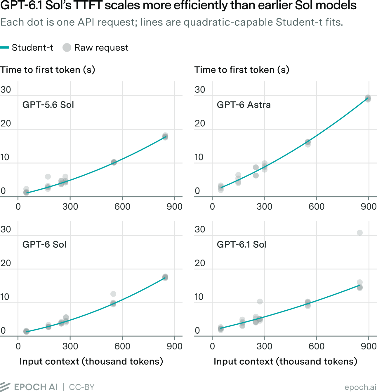 Four-panel chart of time to first token versus input context up to 900,000 tokens for GPT-5.6 Sol, GPT-6 Astra, GPT-6 Sol and GPT-6.1 Sol, with Student-t fits. GPT-6.1 Sol starts higher but rises more slowly, reaching about 15 seconds at the longest context versus about 17 seconds for GPT-5.6 Sol and GPT-6 Sol.