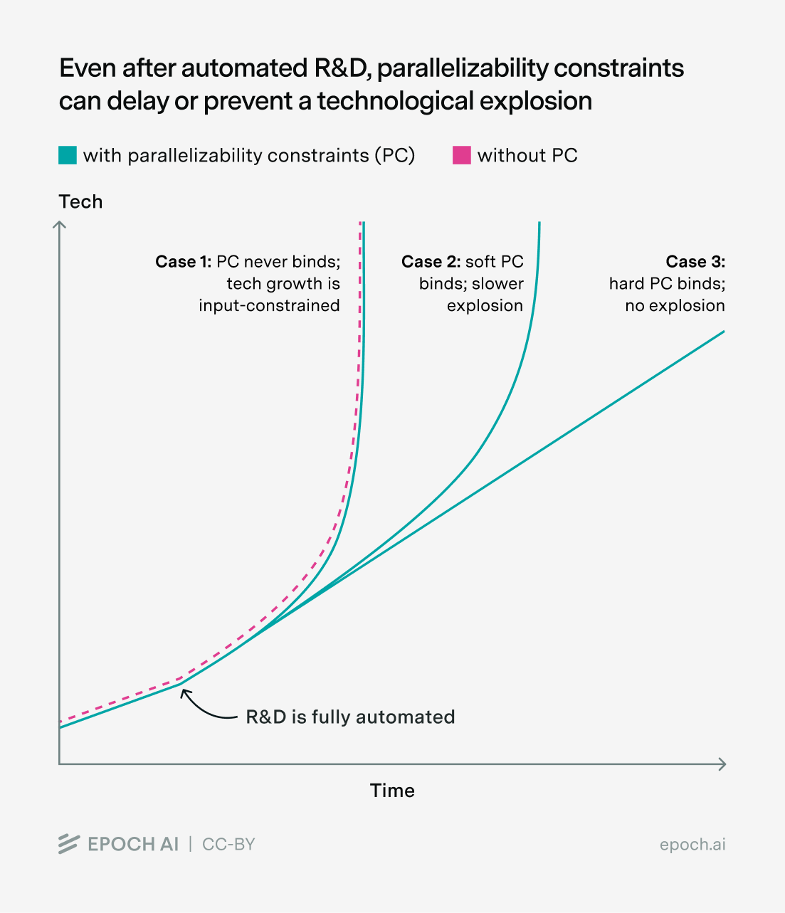 Will parallelization limits delay an intelligence explosion? | Epoch AI