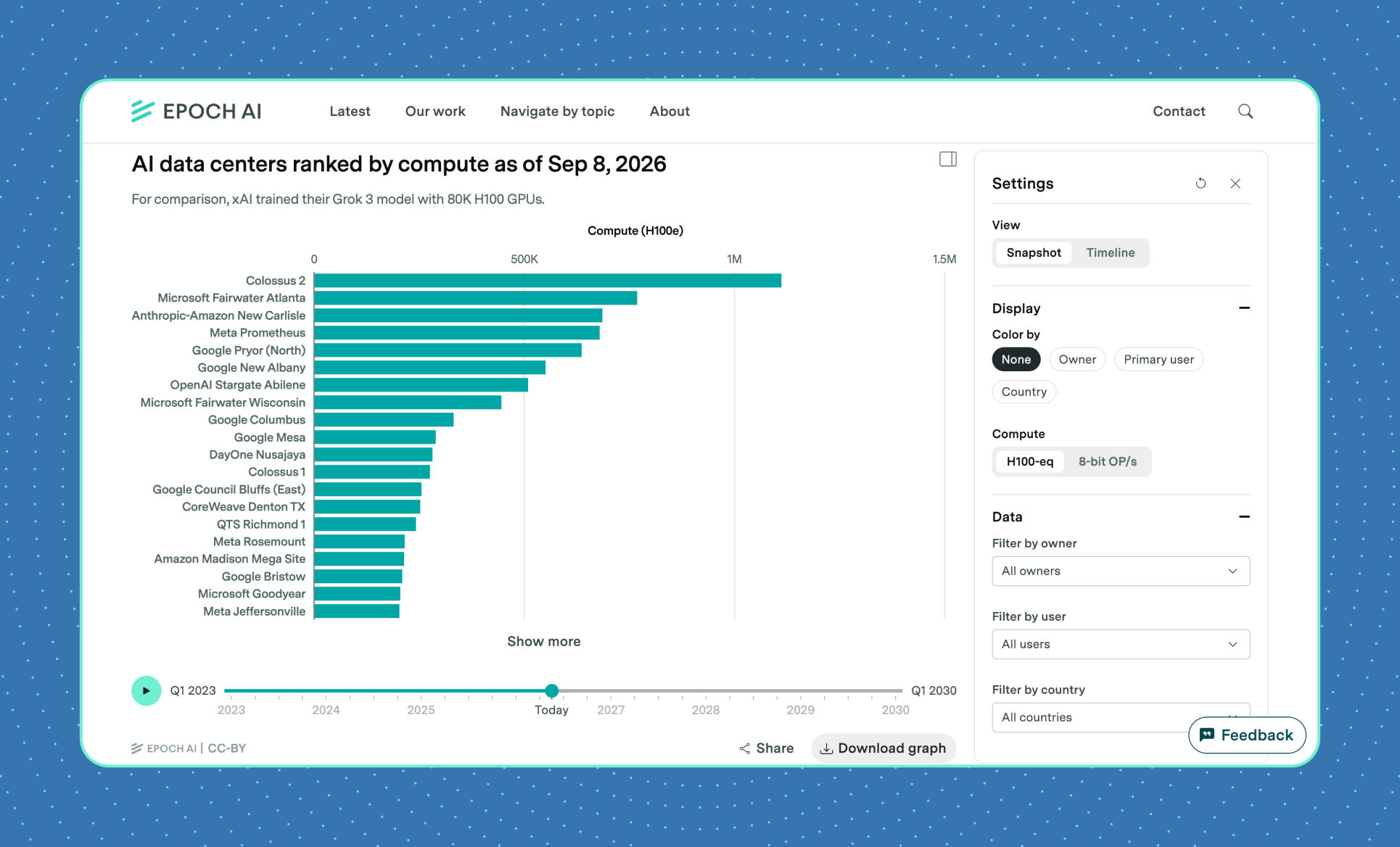 Screenshot of Epoch AI's interactive AI Data Centers explorer, a horizontal bar chart ranking AI data centers by compute in H100-equivalents with filter and timeline controls.