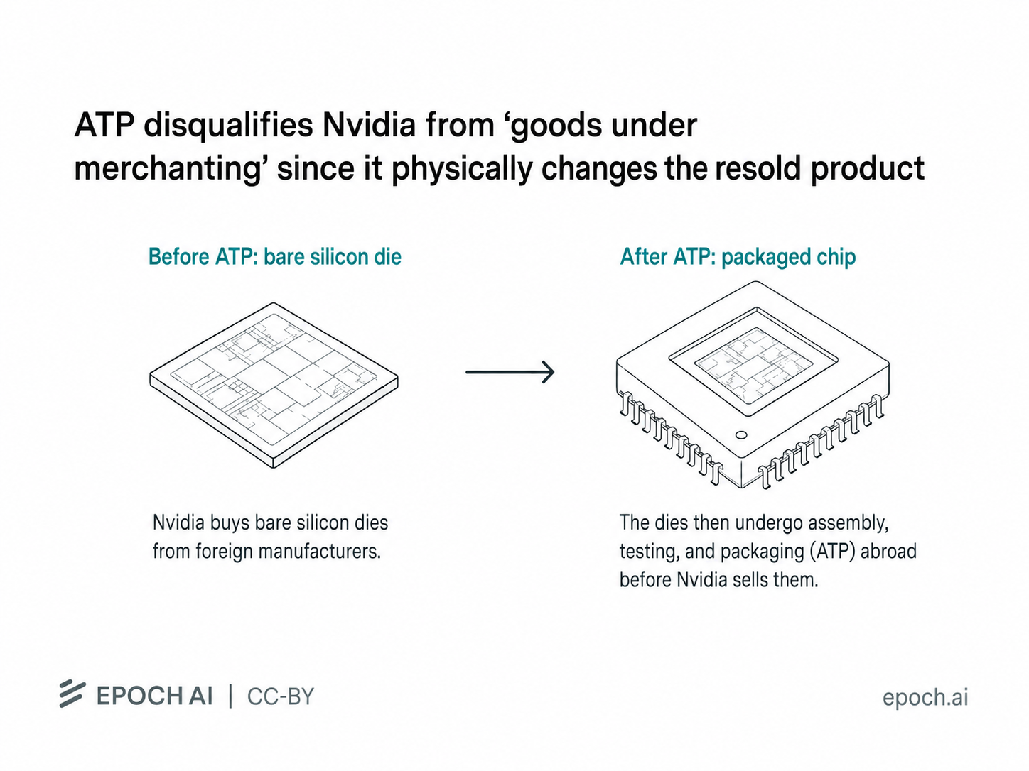 Diagram illustrating how bare silicon dies bought by Nvidia are transformed into packaged chips through assembly, testing, and packaging (ATP) abroad, disqualifying them from “goods under merchanting”.