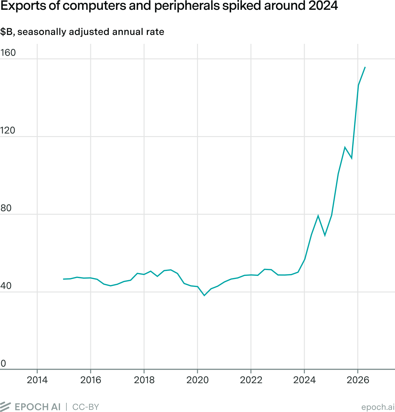 Line chart of US exports of computers and peripherals in billions of dollars at seasonally adjusted annual rate, showing a sharp spike from around $50 billion in 2023 to over $150 billion by 2026.