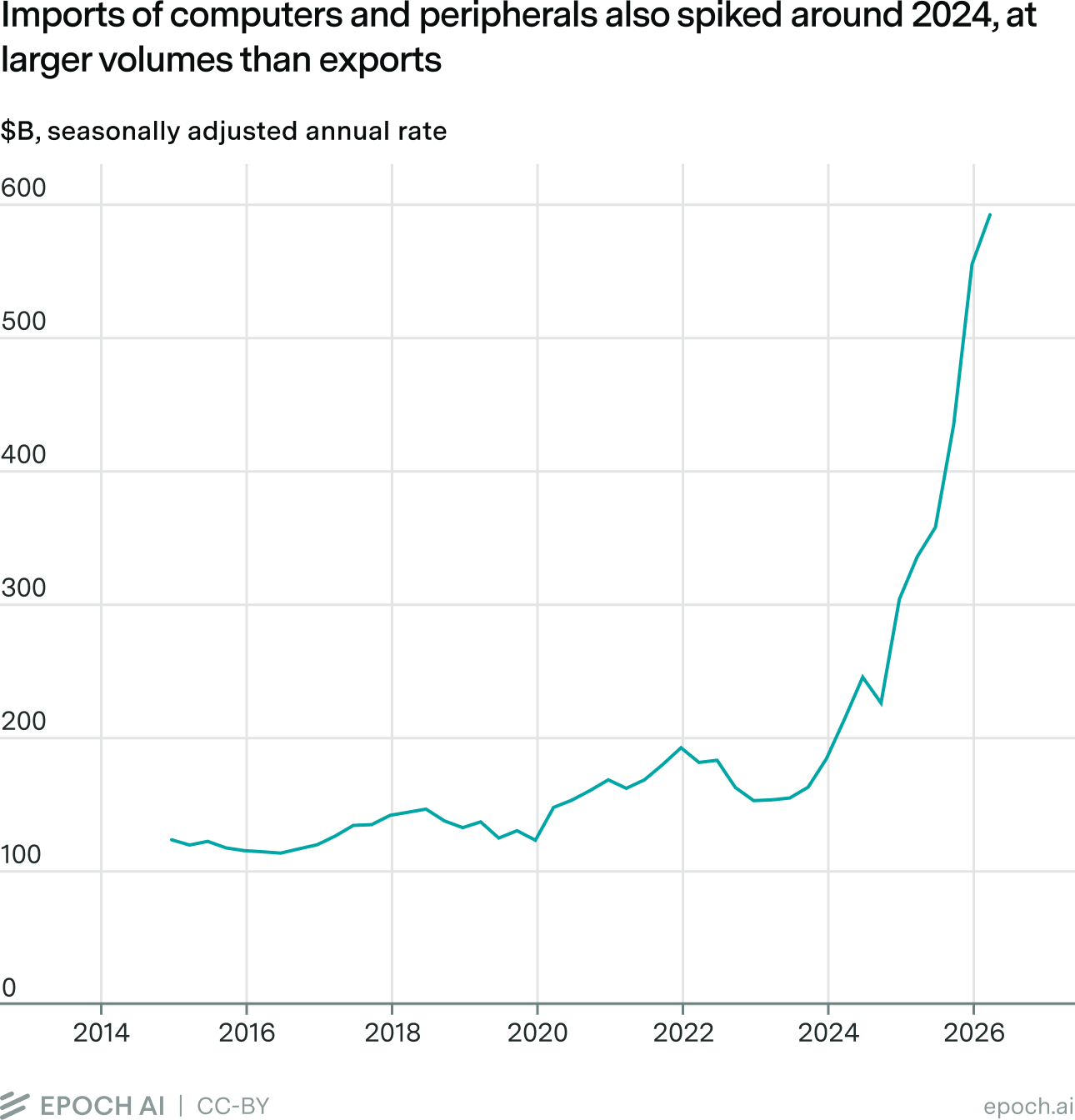 Line chart showing US imports of computers and peripherals in billions of dollars from 2015 to 2026, rising sharply from around $150 billion before 2024 to nearly $600 billion in 2026.