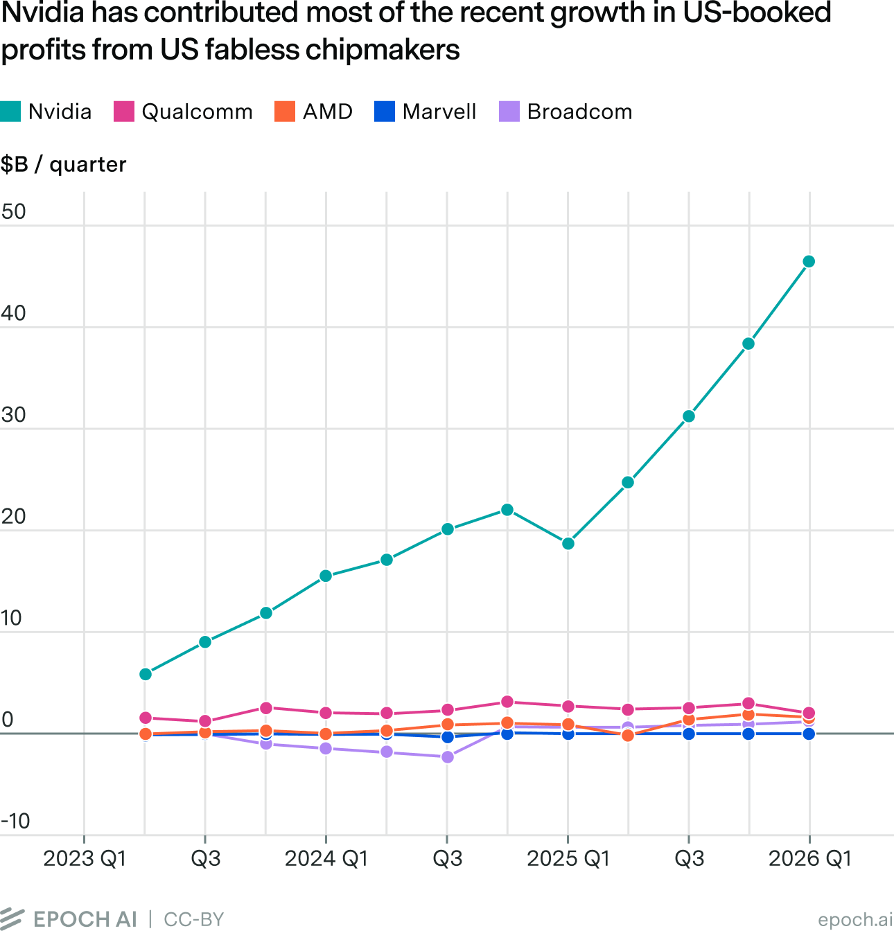 Line chart of quarterly US-booked profits in billions of dollars for Nvidia, Qualcomm, AMD, Marvell, and Broadcom from Q2 2023 to Q1 2026, showing Nvidia rising sharply above the others.