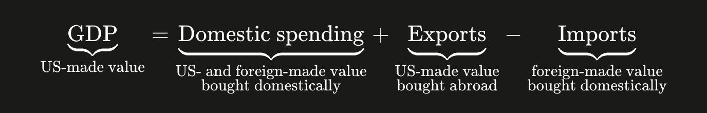 Equation showing that GDP equals domestic spending plus exports minus imports, with annotations clarifying each term as US-made or foreign-made value bought domestically or abroad.