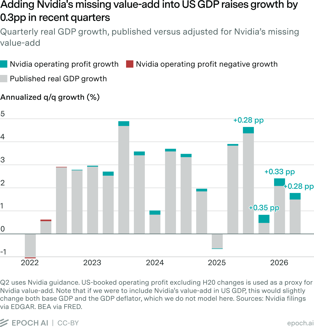 Stacked bar chart of quarterly annualized US real GDP growth from 2022 to 2026, showing Nvidia's operating profit contribution adding roughly 0.3 percentage points in recent quarters.