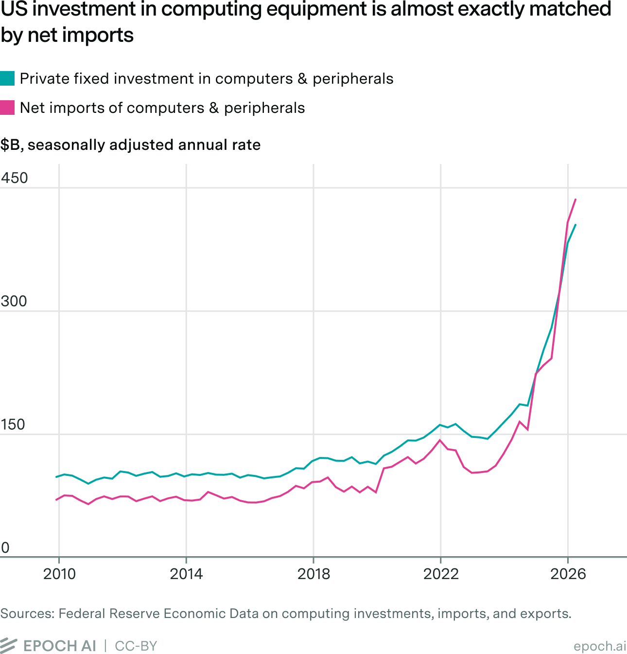 Line chart comparing US private fixed investment in computers and peripherals with net imports of the same, from 2010 to 2026, both surging to around $400 billion in 2026.