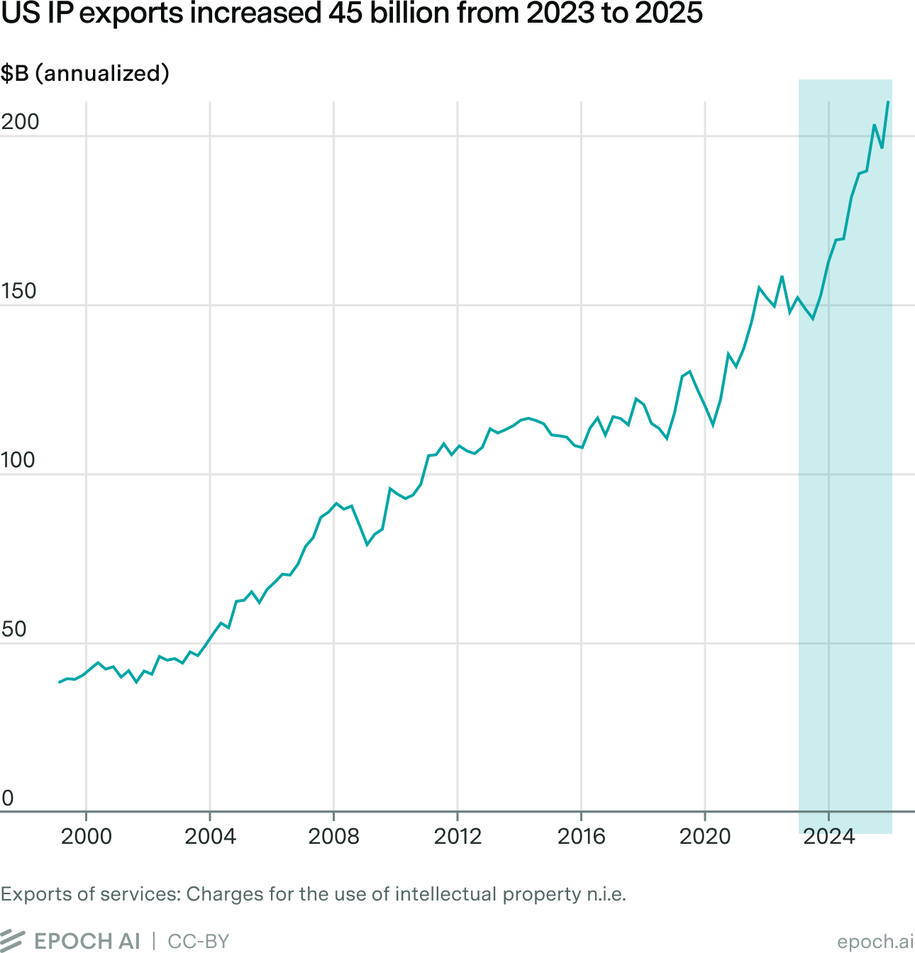 Line chart of annualized US intellectual property exports in billions of dollars from 2000 to 2025, rising steadily from about $30 billion to over $200 billion, with a moderate 2023–2025 surge of $45 billion highlighted.
