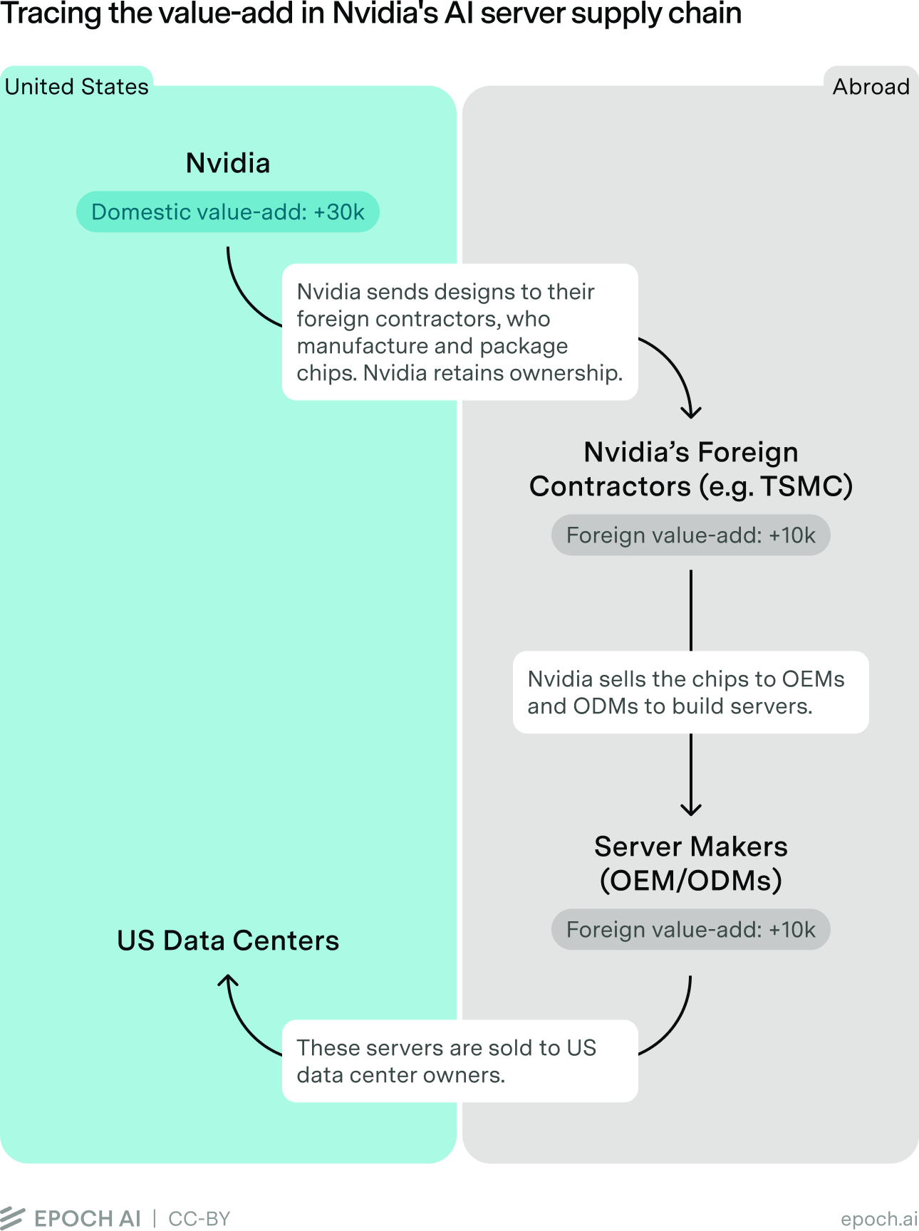 Flow diagram tracing Nvidia's AI server supply chain, showing domestic value-add from Nvidia design and foreign value-add from contractors like TSMC and server OEM/ODMs before sale to US data centers.