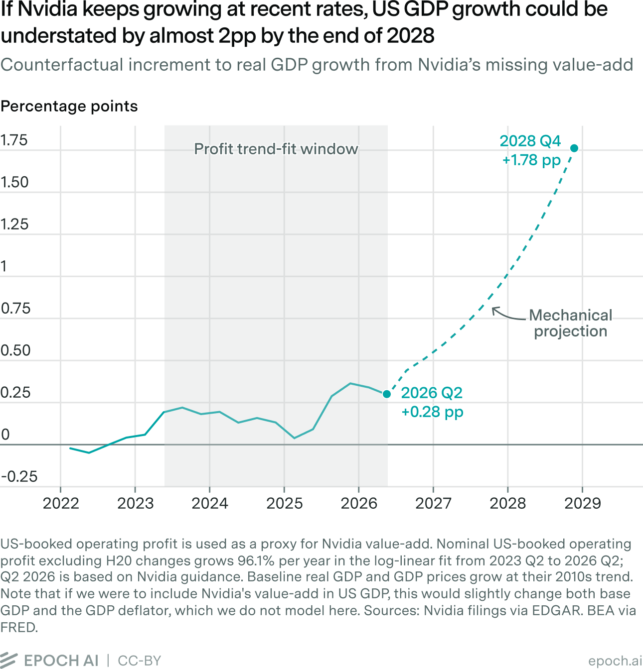 Line chart showing counterfactual increment to US real GDP growth from Nvidia's missing value-add, rising from near zero in 2022 to a projected 1.78 percentage points by Q4 2028.