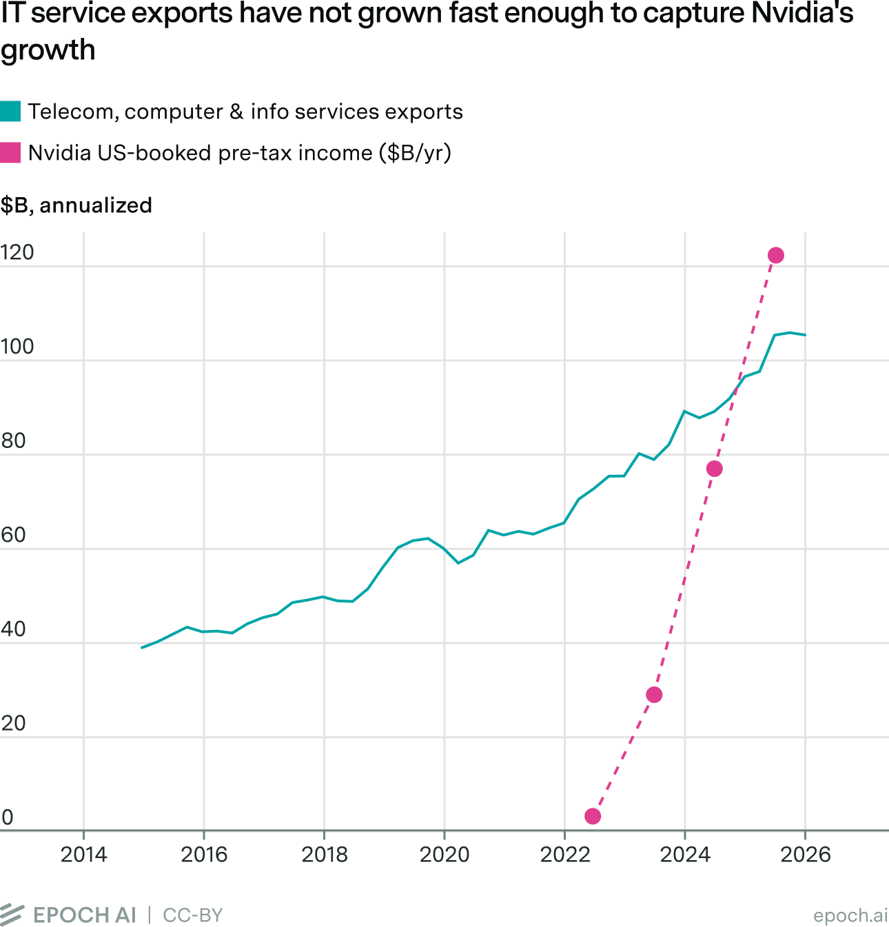 Line chart comparing US telecom, computer and information services exports to Nvidia's US-booked pre-tax income from 2014 to 2026, showing Nvidia's income rising sharply past exports.