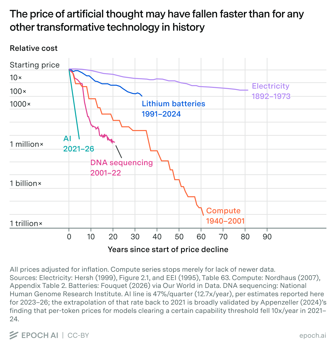 The falling price of a fixed level of AI performance compared with historical price declines in other technologies