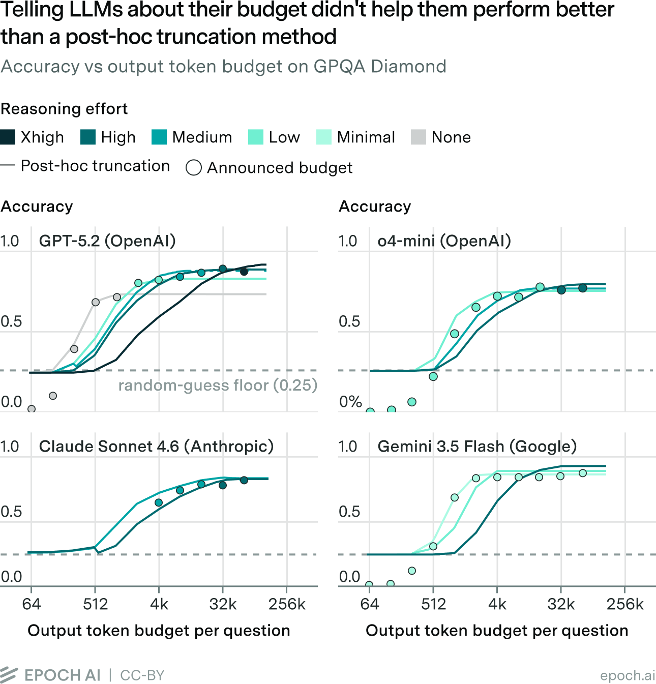 Four-panel chart of GPQA Diamond accuracy against per-question output-token budget for GPT-5.2, o4-mini, Claude Sonnet 4.6 and Gemini 3.5 Flash. Curves from silent truncation at each reasoning effort closely track dots from runs where the model was told its budget.