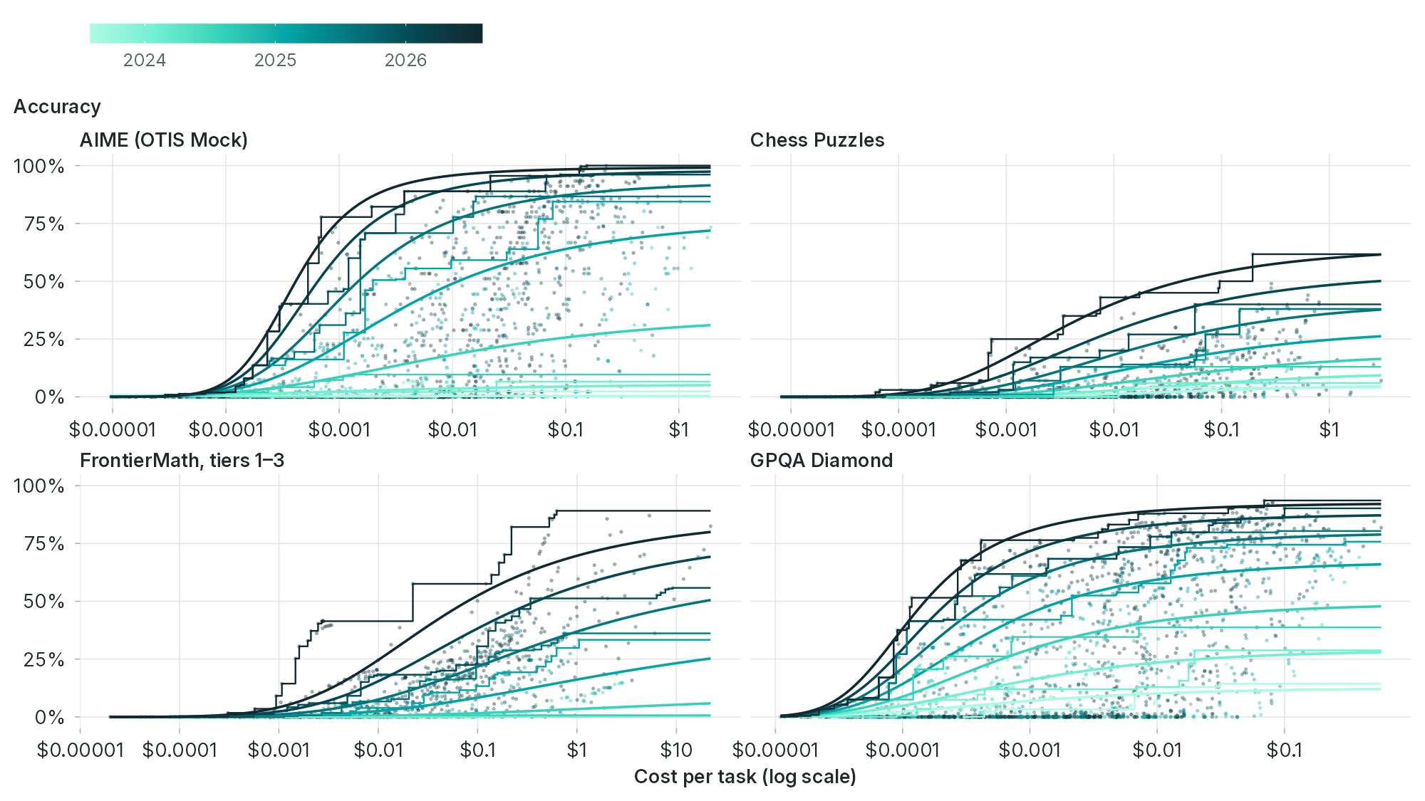 Four scatter plots of benchmark accuracy against cost per task on a log scale, one each for AIME (OTIS Mock), Chess Puzzles, FrontierMath tiers 1-3 and GPQA Diamond. Dots and curves are shaded on a light-to-dark teal scale by release date from 2024 to 2026, with staircase Pareto accuracy frontiers and smooth logistic fits.