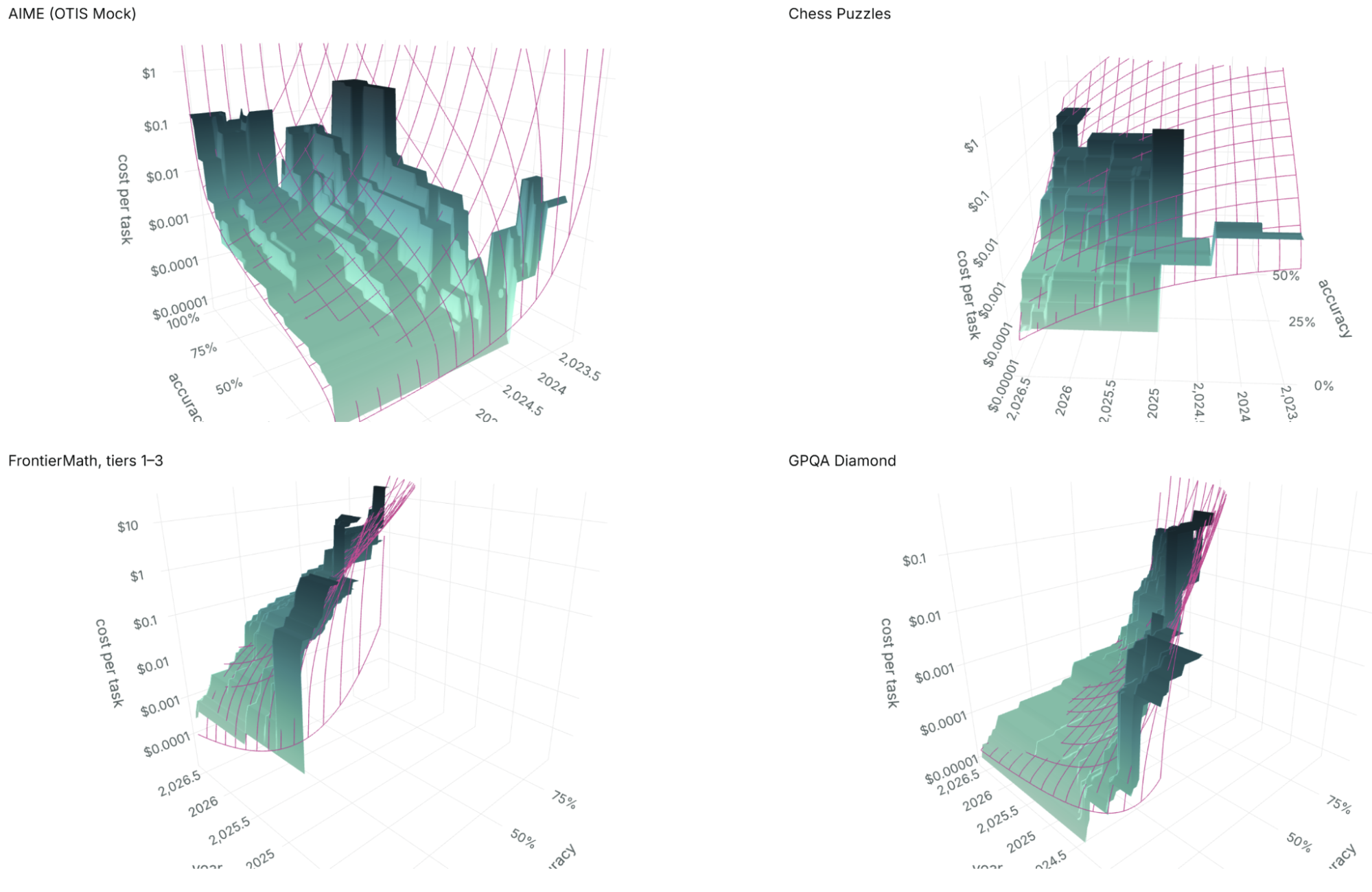 Four 3-D plots of cost per task against accuracy and release year for AIME (OTIS Mock), Chess Puzzles, FrontierMath tiers 1-3 and GPQA Diamond, showing stepped empirical Pareto cost surfaces with smooth fitted surfaces overlaid.