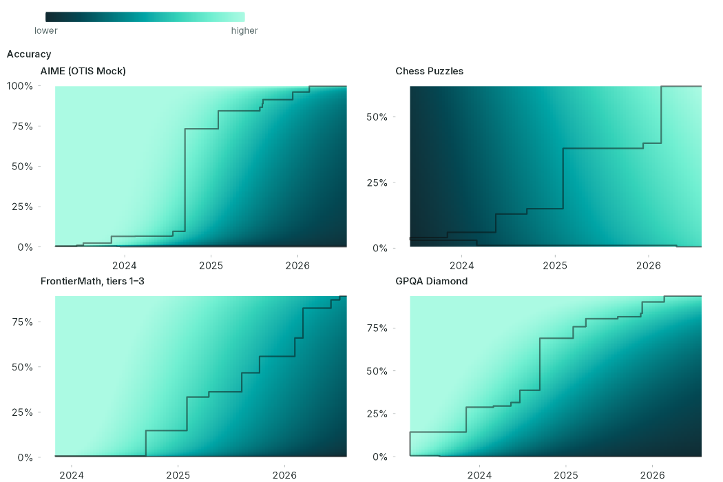 Four heat maps of the model-predicted rate of cost decline against release date and accuracy, one each for AIME (OTIS Mock), Chess Puzzles, FrontierMath tiers 1-3 and GPQA Diamond, shaded on a dark-to-light teal scale from lower to higher values. Dark staircases mark the highest, and in some panels the lowest, performance observed to date.