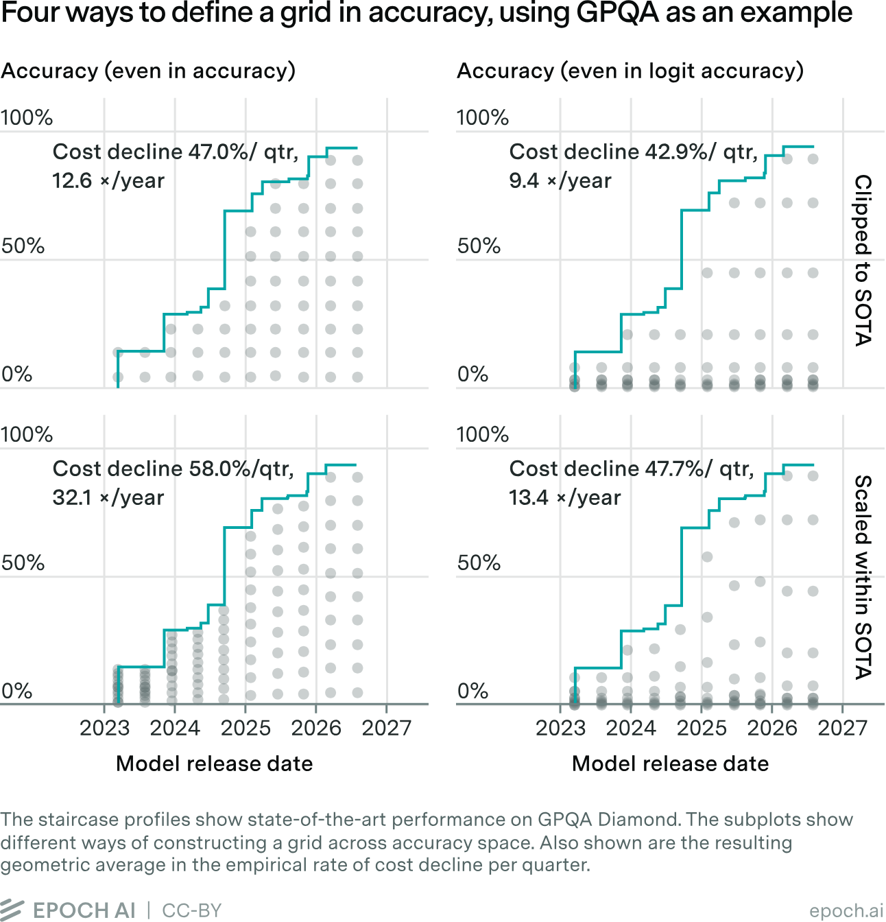 Four panels, each showing the dark staircase of GPQA Diamond state-of-the-art accuracy against model release date with a grid of dots laid under it. Columns are even in accuracy or even in logit accuracy; rows are clipped to SOTA or scaled within SOTA. Labels give cost declines of 47.0%, 42.9%, 58.0% and 47.7% per quarter, or 12.6×, 9.4×, 32.1× and 13.4× per year.